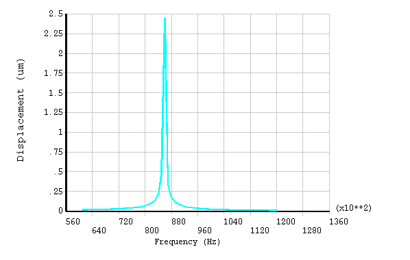 Displacement of Central Mass