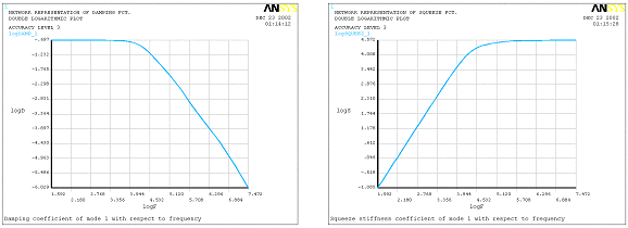 Damping and Squeeze Stiffness Coefficients vs. Frequency