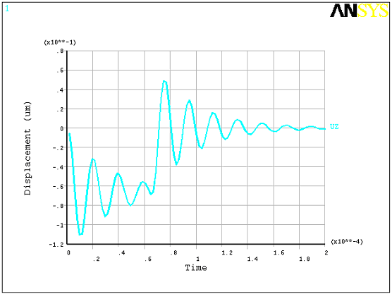 Time-Transient Response from Voltage Pulse