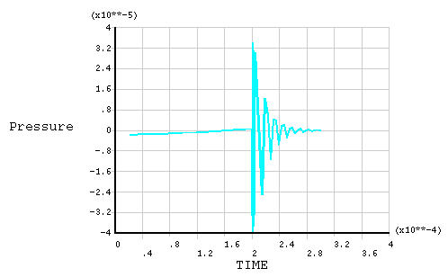 Pressure Time History