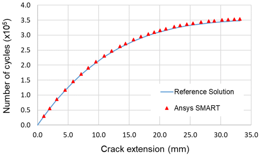 Comparison of SMART vs. Reference Solution: Number of Load Cycles