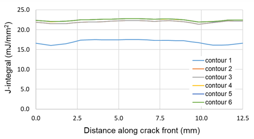 J-integral Along Crack Front at Substep 30