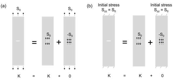 Superposition Principle (a) Far-Field Traction (b) Initial-Stress Load