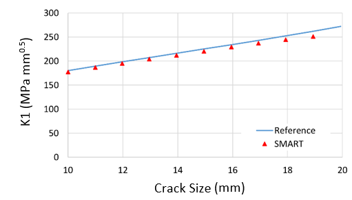 SMART vs. Reference Solution: K1 (Contour 2)