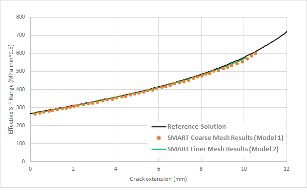 Comparison: Effective Stress-Intensity-Factor Range vs. Crack Extension -- Reference and SMART Solutions