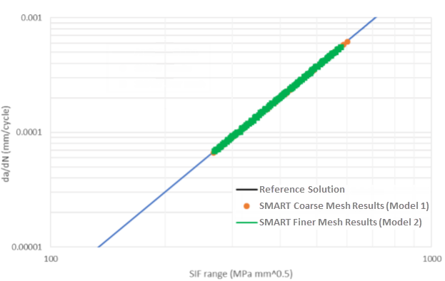 Logarithmic Plot of Δa / ΔN vs. ΔK -- Reference and SMART Solutions