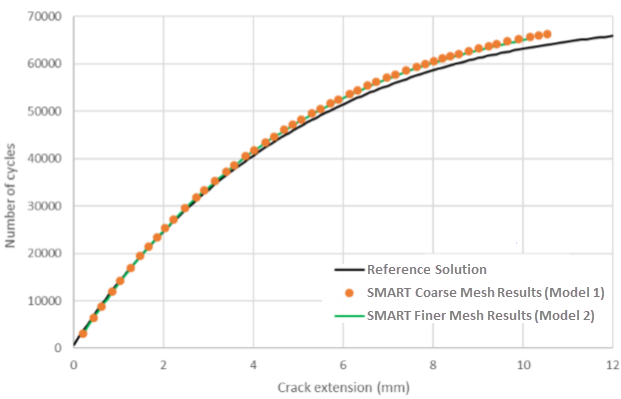 Comparison: Number of Cycles vs. Crack Extension -- Reference and SMART Solutions