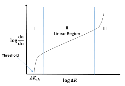 Variation of Crack-Growth Rate vs. for Metals