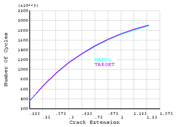 Variation of the Number of Cycles with Crack Extension