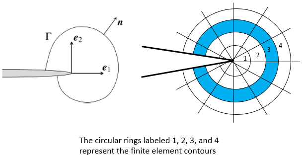 Numerical Evaluation of Fracture Parameter Over Contours in a Region Around the Crack Tip