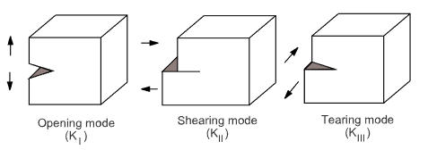 Schematic of the Fracture Modes