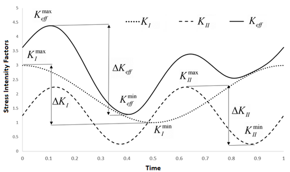 Nonproportional Loading Example