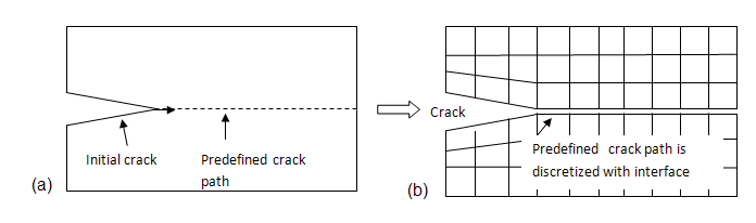 Crack Path Discretized with Interface Elements