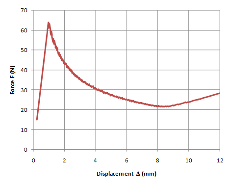 Double-Cantilever Beam Load-Deflection Curve