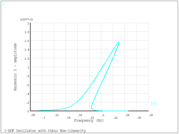 Direct Postprocessing of Harmonic 3 Results