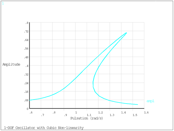 Frequency-Response Curve from Combined Harmonic Results