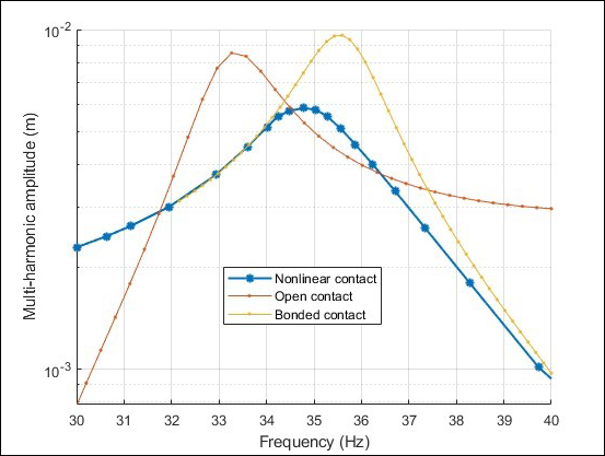 Multi-harmonic response amplitude at the center of the blade