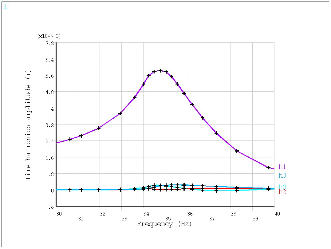 Amplitude of time harmonics at the center of the blade