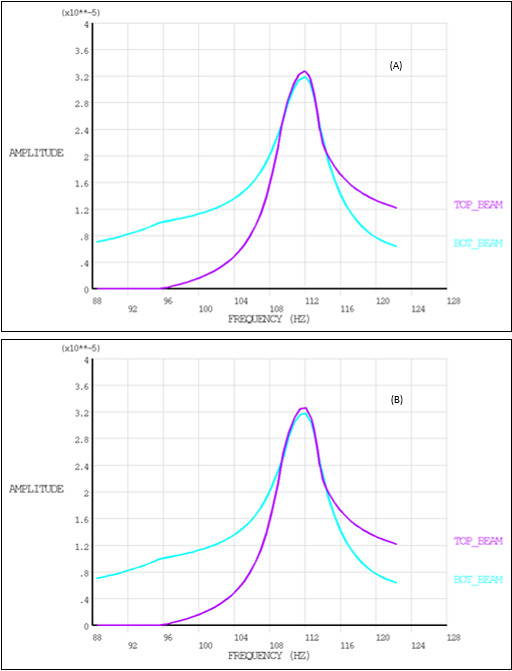 Effects of Contact on the Bottom Beam - Full model (A), CMS model (B)