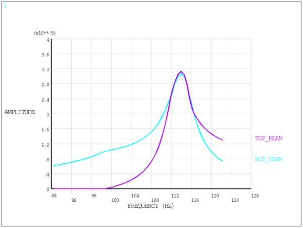 Effects of Prestress Load on Response Peak