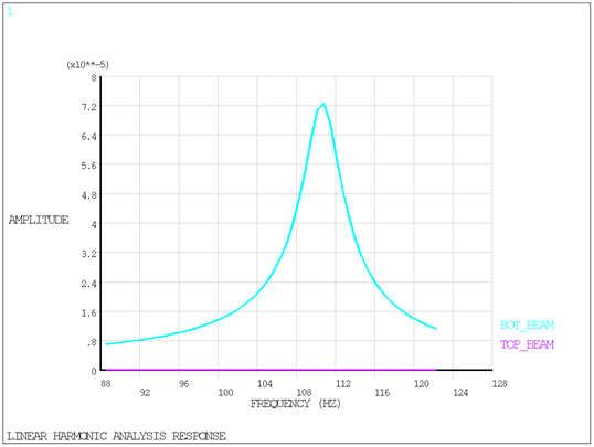 Bottom Beam - Linear Harmonic Results