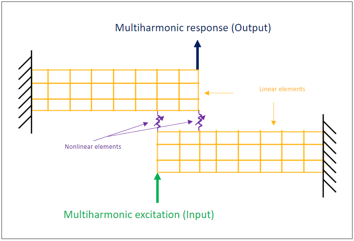 Conceptual Model Showing the Linear and Nonlinear Elements in an HBM Analysis