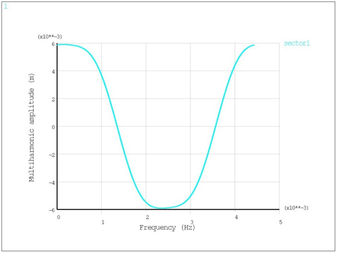 Multi harmonic response in time domain at f =225.615 Hz in sector 1 (top) and 3 (bottom)