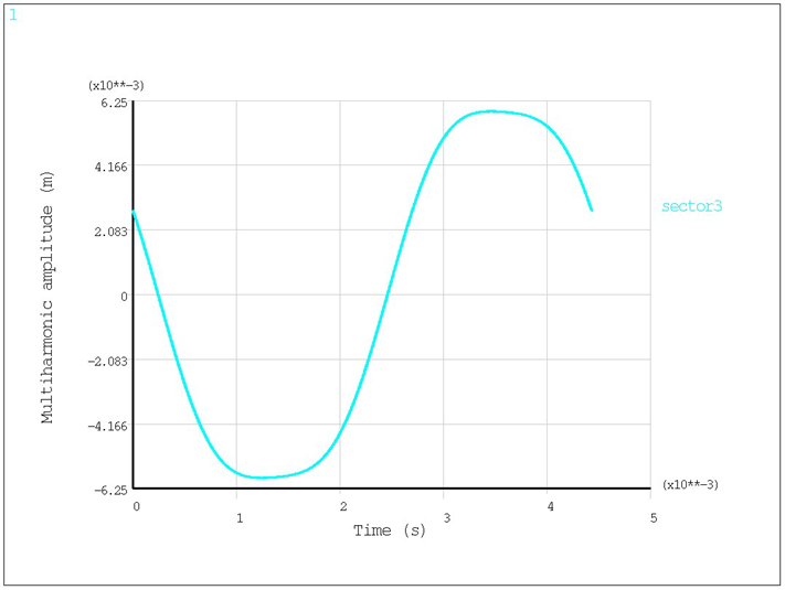 Multi harmonic response in time domain at f =225.615 Hz in sector 1 (top) and 3 (bottom)