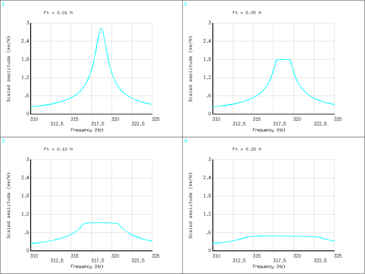 Scaled Response for Different Levels of Excitation