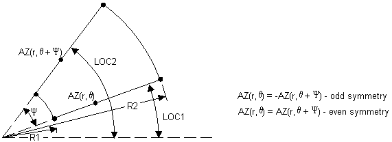 Periodic Symmetry at Two Planes at Constant Angles