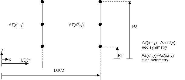 Periodic Symmetry at Two Planes Parallel to the Y Axis
