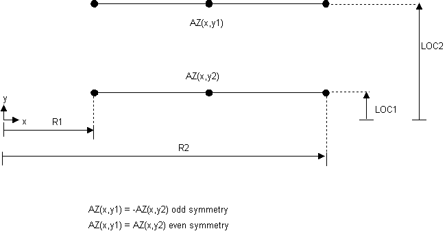 Periodic Symmetry at Two Planes Parallel to the X Axis