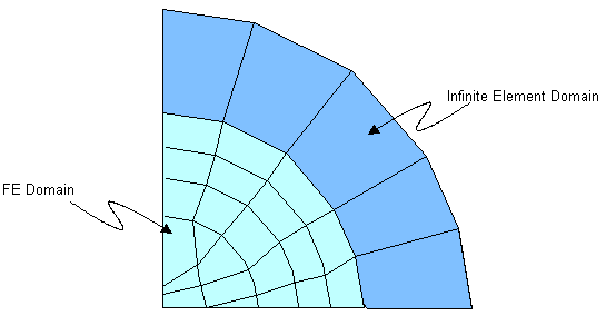 Interface between FE and Infinite Element Domains
