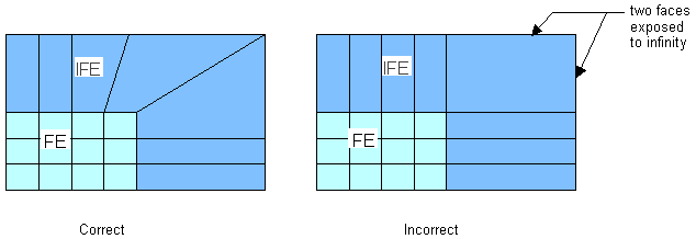 IFE Constructions for Non-Smooth FE to IFE Domain Interface