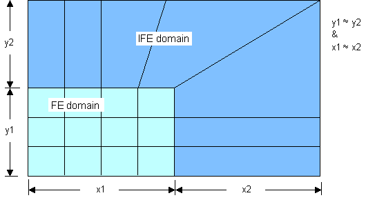 Relative Dimensions of FE and IFE Domains