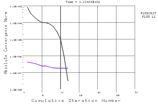 Convergence Norms Displayed by the Graphical Solution Tracking (GST) Feature