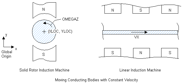 Applicable Configurations for Considering Velocity Effects of Moving Bodies