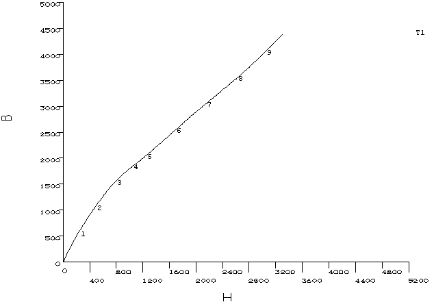 B-H Curve for Bar Magnet Example