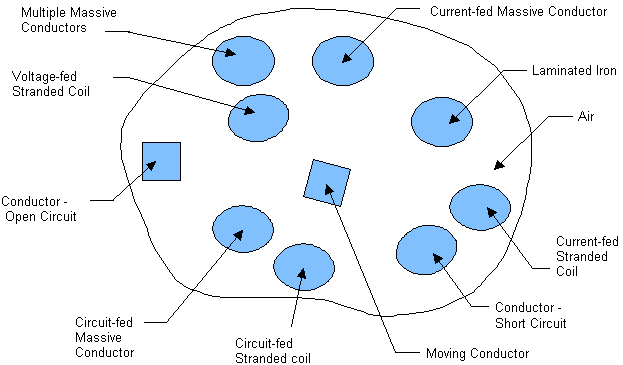 Physical Region With Optional Terminal Conditions for Conductors