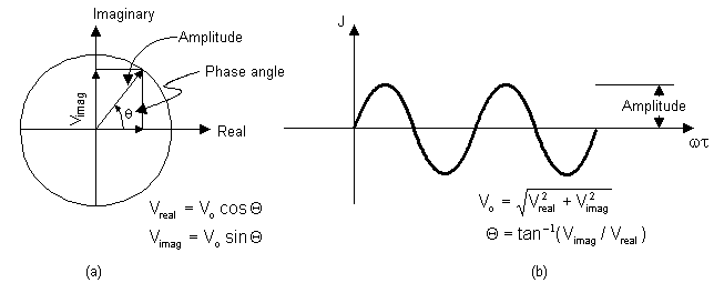 Relationship Between Real / Imaginary Components and Amplitude / Phase Angle
