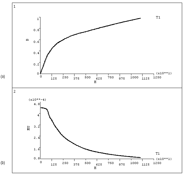 B-H and mu-H Curves With Extrapolation