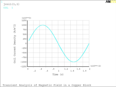 Current Density in the Coil