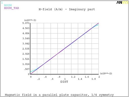 Computed and Analytical Imaginary Magnetic Field Hi