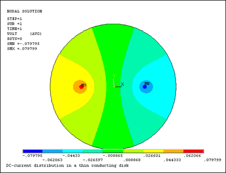 Current Distribution