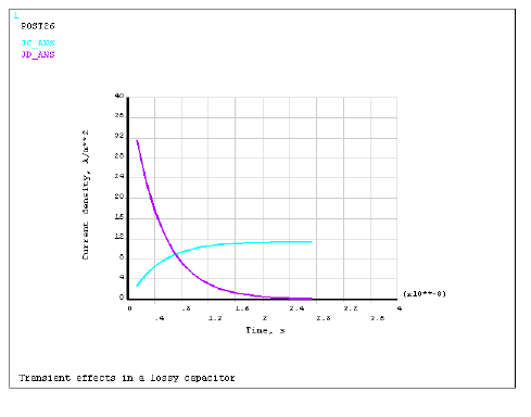 Current Density (Conduction, Displacement, and Total)