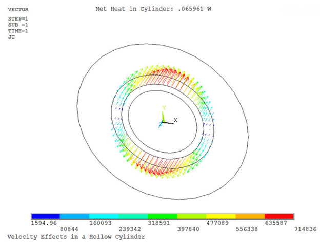 Current Density in the Conductive Cylinder