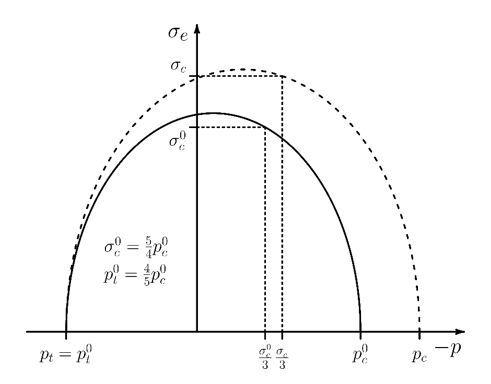 Crushable Foam Yield Surface