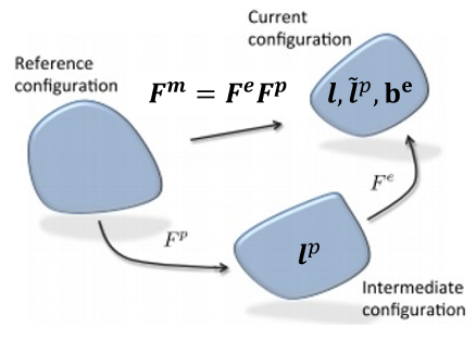 Finite-Strain Hyperelastic Plasticity Model Kinematics