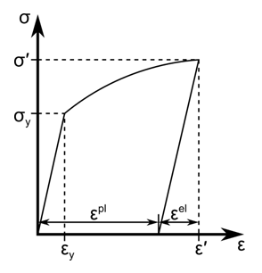 Stress-Strain Curve for an Elastic-Plastic Material