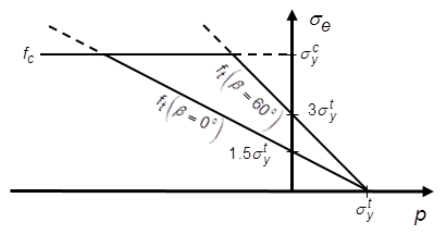 Cast Iron Yield Surface